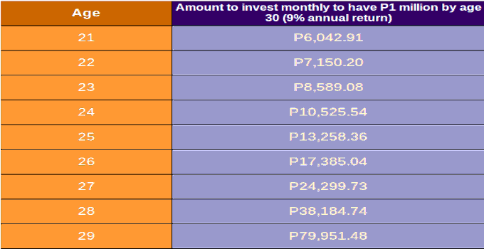 is-it-possible-to-make-1-million-pesos-before-you-re-30-the