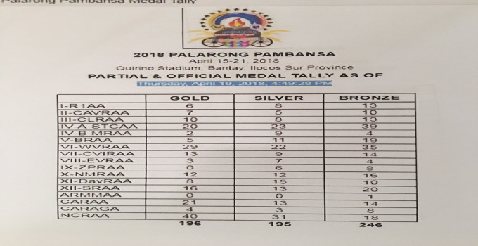 2018 Palarong Pambansa Top Performers - The Philippines Today