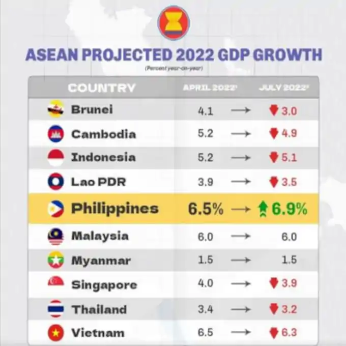 ASEAN Projected GDP Growth In 2022 - The Philippines Today